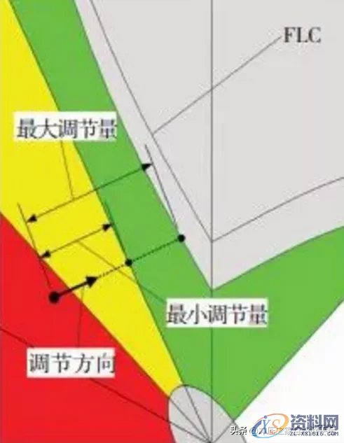 冲压起皱缺陷的仿真分析方法,冲压起皱缺陷的仿真分析方法,如图,应力,流动,第16张
