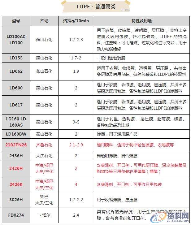 低密度聚乙烯：LDPE 的基本特性,低密度聚乙烯：LDPE 的基本特性,特性,第3张