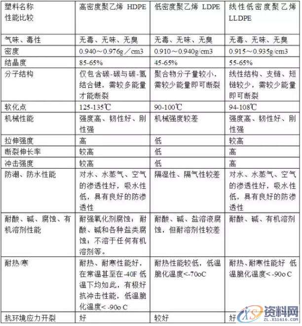 低密度聚乙烯：LDPE 的基本特性,低密度聚乙烯：LDPE 的基本特性,特性,第1张