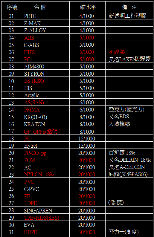 常见塑料的成型收缩率以及材料密度！,常见塑料的成型收缩率以及材料密度！,设计,产品,模具,第3张
