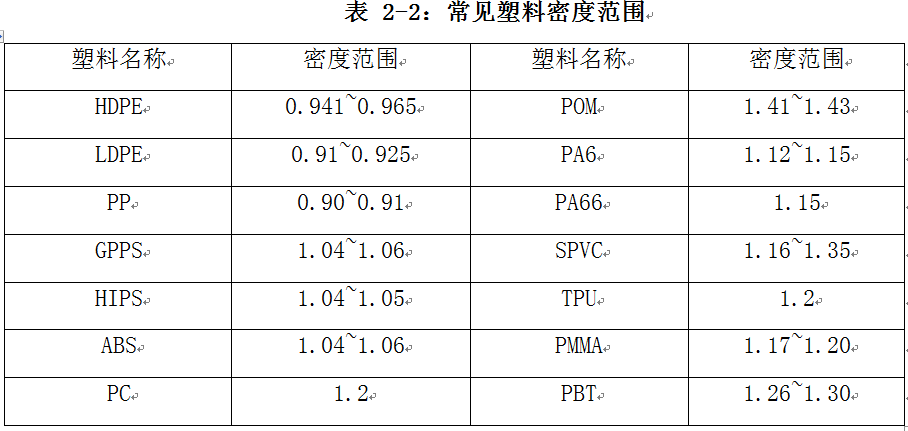 常见塑料的成型收缩率以及材料密度！,常见塑料的成型收缩率以及材料密度！,设计,产品,模具,第2张
