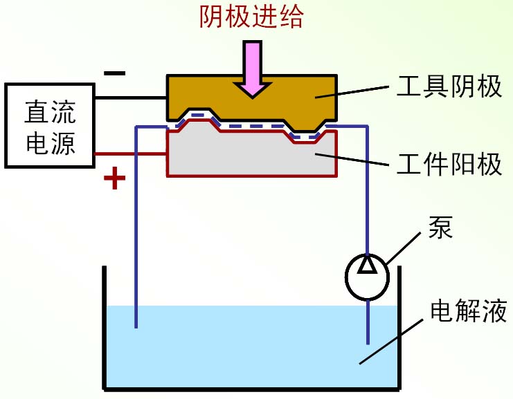 电解液(图文教程),电解液,工件,成形,温度,第1张