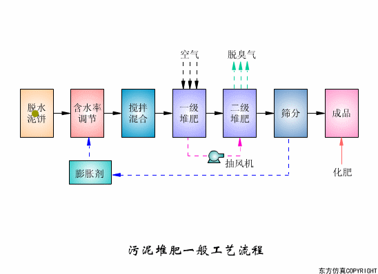 污水处理工艺流程原理动图集锦(图文教程),污水处理工艺流程原理动图集锦,盘,工艺,第16张