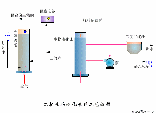 污水处理工艺流程原理动图集锦(图文教程),污水处理工艺流程原理动图集锦,盘,工艺,第10张