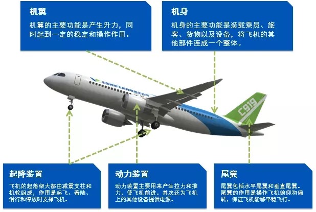 为什么飞机这么重却能飞起来？飞机飞行的原理是什么?(图文教程) ...,飞机飞行的原理图解,采用,结构,一般,第5张