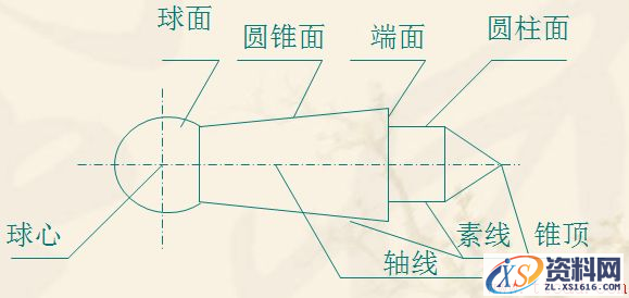 零件的几何要素与形位误差(图文教程),零件的几何要素与形位误差,要求,结构,形状,第1张