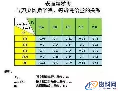 刀尖圆角半径有什么讲究？(图文教程),刀尖圆角半径有什么讲究？,一般,工件,如图,第3张