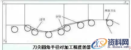 刀尖圆角半径有什么讲究？(图文教程),刀尖圆角半径有什么讲究？,一般,工件,如图,第6张