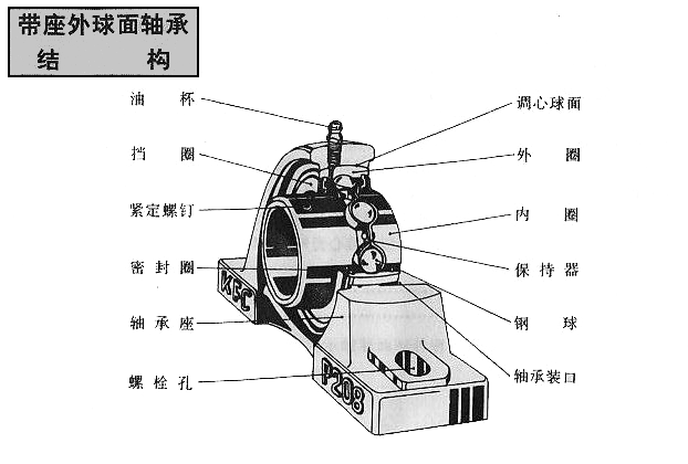 带座外球面球轴承的结构(图文教程),带座外球面球轴承的结构,要求,采用,设计,第1张