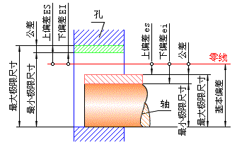 公差与配合术语及相应关系(图文教程),公差与配合术语及相应关系,采用,结构,一般,第1张