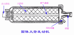飞机的推进系统－火箭发动机－固体火箭发动机(图文教程),飞机的推进系统－火箭发动机－固体火箭发动机,结构,一般,用于,第1张