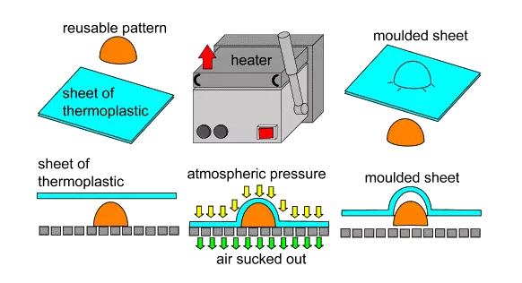 吸塑成型工艺流程以及应用场景！,吸塑成型工艺流程以及应用场景！,模具设计,用于,模具,盘,第2张