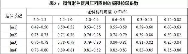 五金冲压过程中实战拉伸模具设计经验,模具,设计,模具设计,第3张